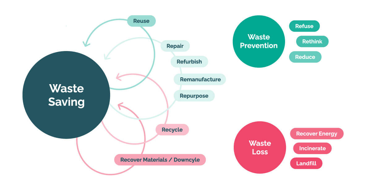 Road to circularity cover